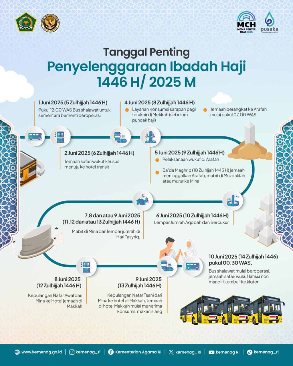Kepada jemaah haji Indonesia, CATAT dan INGAT-INGAT tanggal ini.