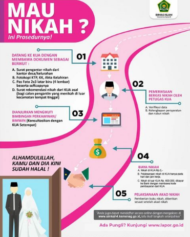 Prosedur Nikah di KUA
