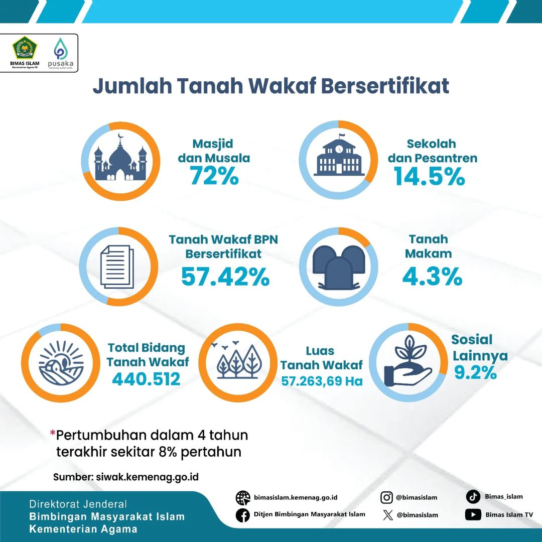Jumlah Tanah Wakaf Bersertifikat