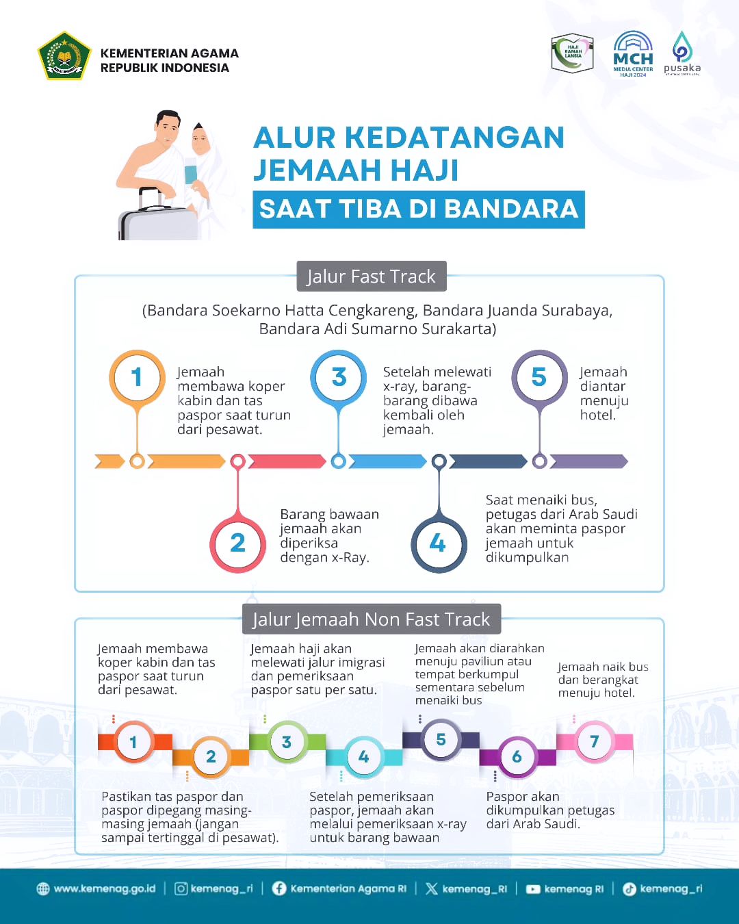 Alur Kedatangan Jemaah Haji Saat Tiba di Bandara