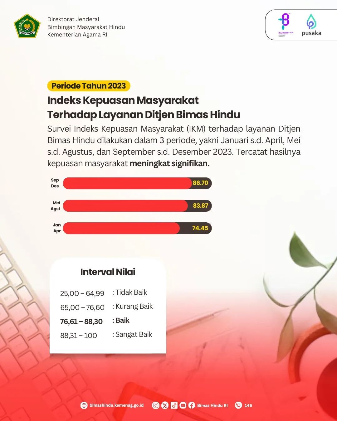 Indeks Kepuasan Masyarakat Tehadap Layanan Ditjen Bimas Hindu RI Tahun 2023
