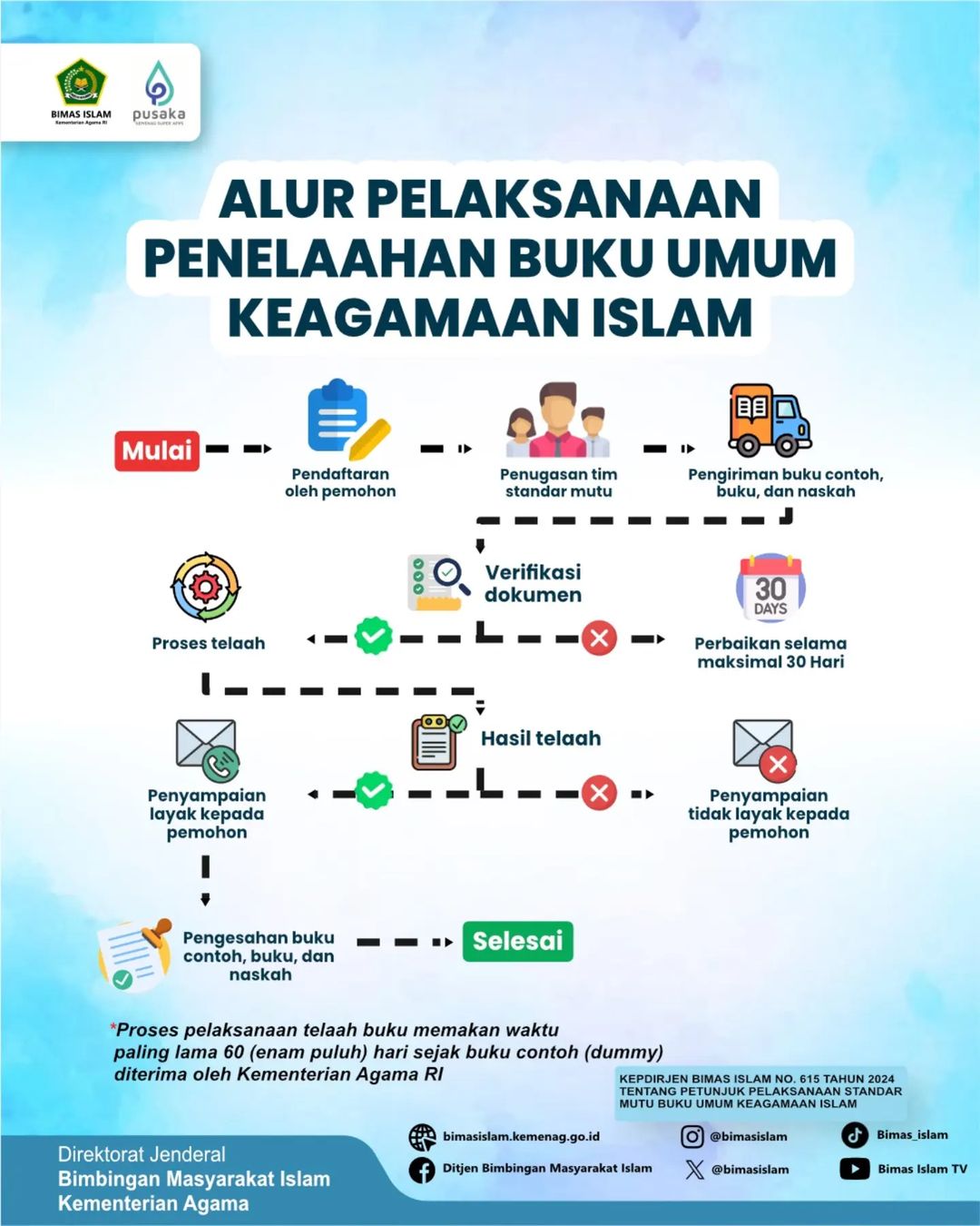 Alur Pelaksanaan Penelaahan Buku Umum Keagamaan Islam
