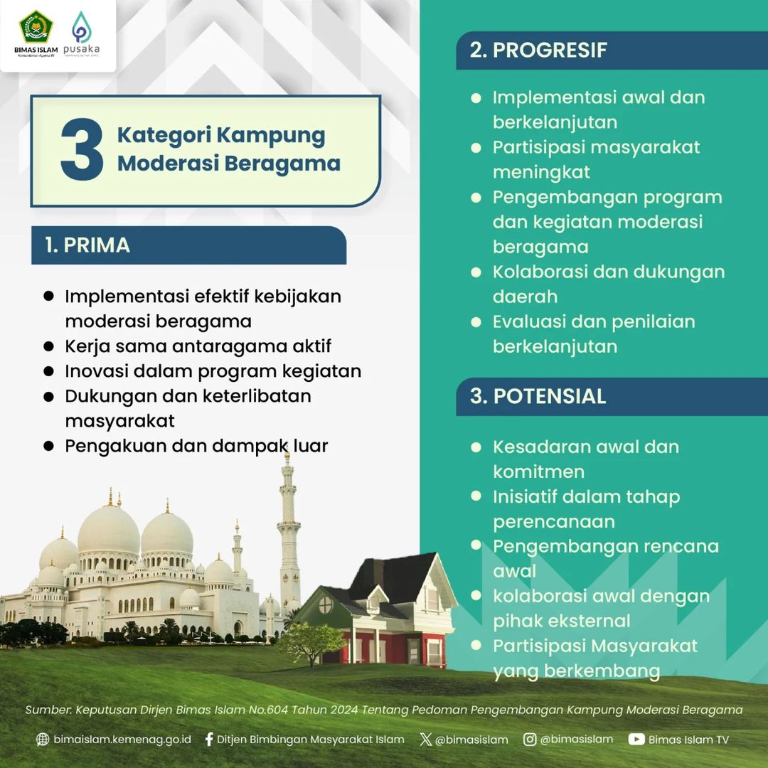 Tiga Kategori Kampung Moderasi Beragama