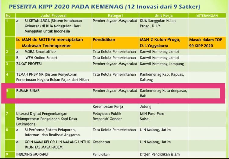 Lagi, Kankemenag Kota Denpasar Masuk Daftar Inovasi Layanan Publik Terbaik Kemenag 2020