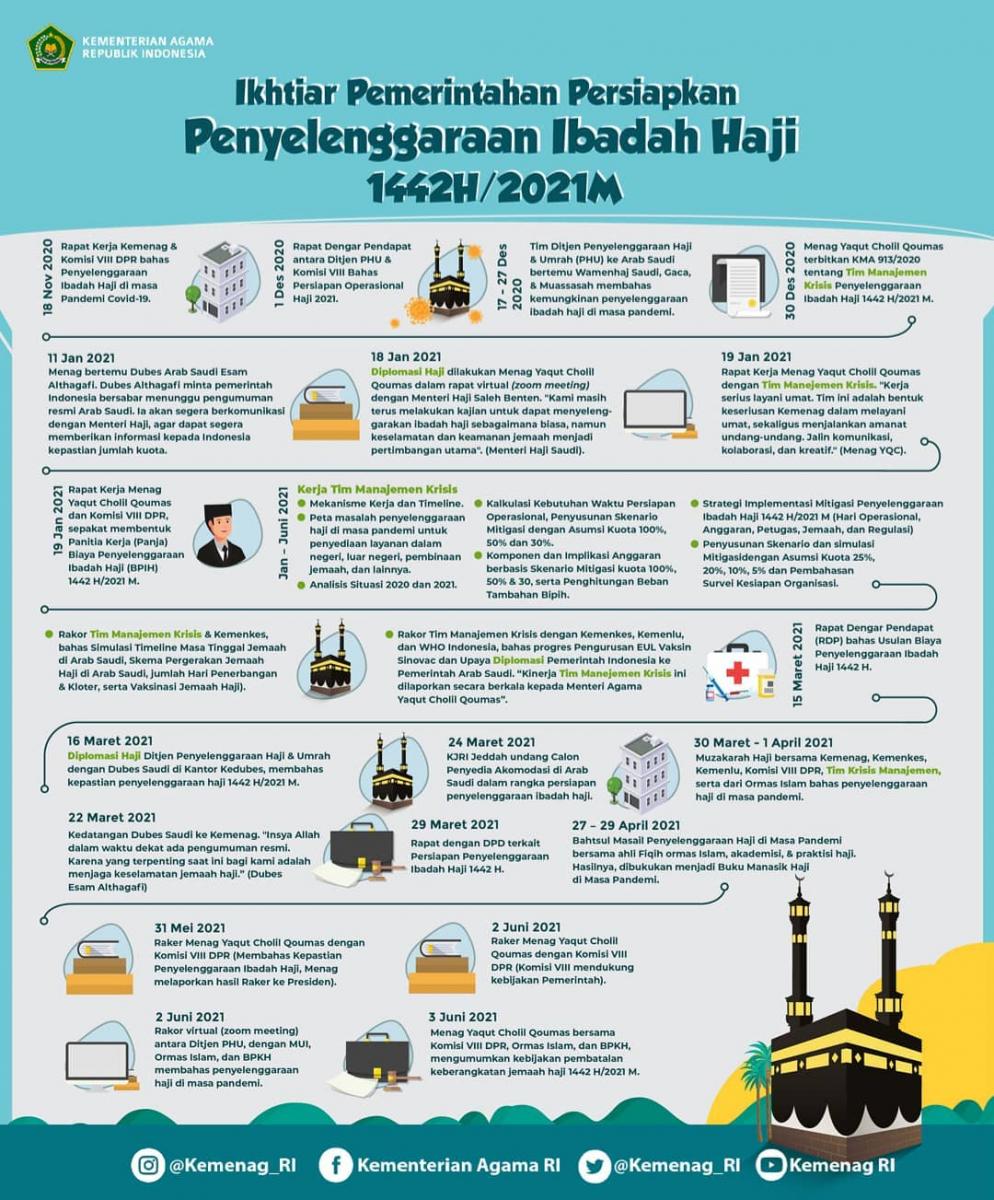 Ikhtiar Pemerintahan Persiapkan Penyelenggaraan Ibadah Haji 1442H/2021M